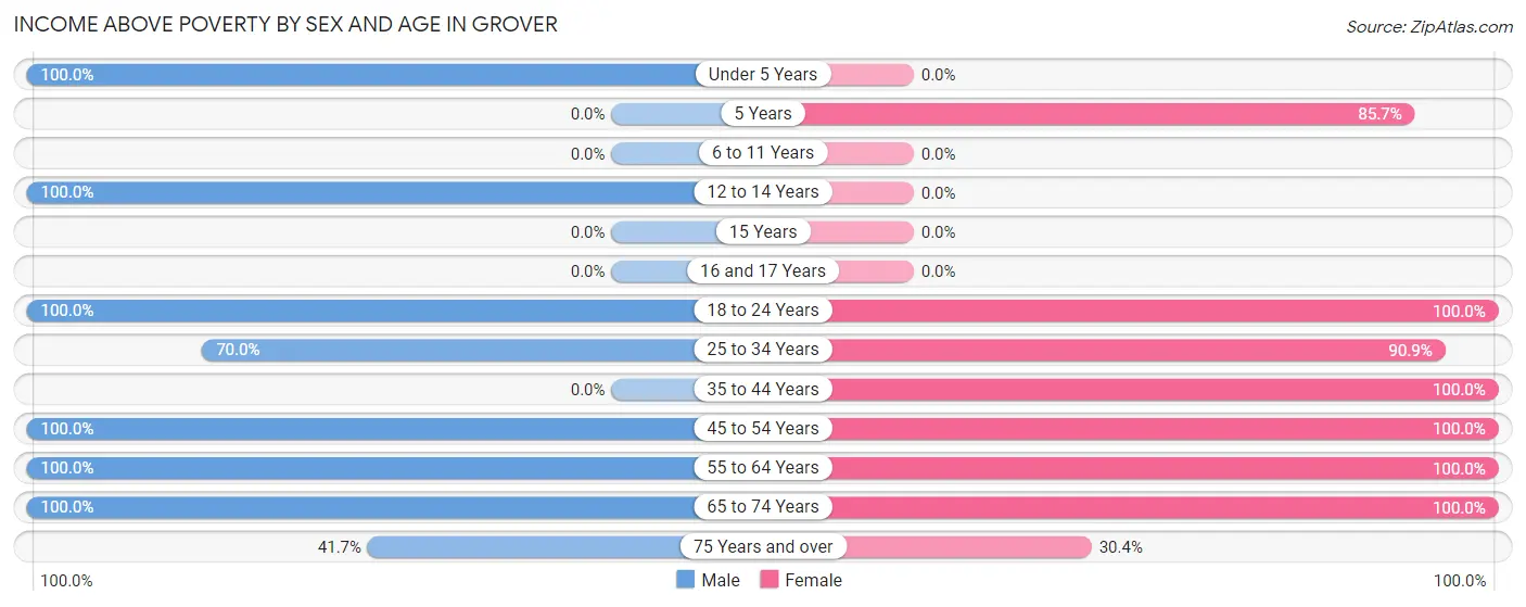 Income Above Poverty by Sex and Age in Grover