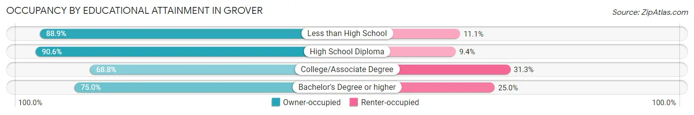 Occupancy by Educational Attainment in Grover