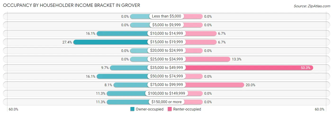 Occupancy by Householder Income Bracket in Grover
