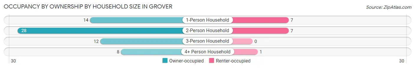 Occupancy by Ownership by Household Size in Grover