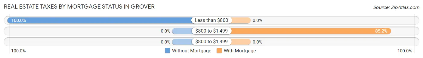 Real Estate Taxes by Mortgage Status in Grover