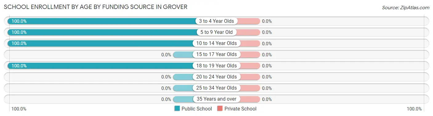 School Enrollment by Age by Funding Source in Grover
