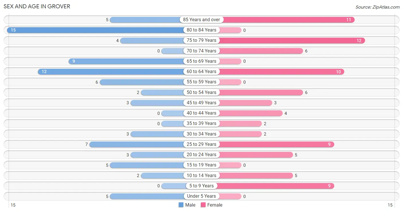 Sex and Age in Grover