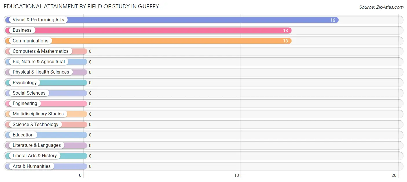 Educational Attainment by Field of Study in Guffey