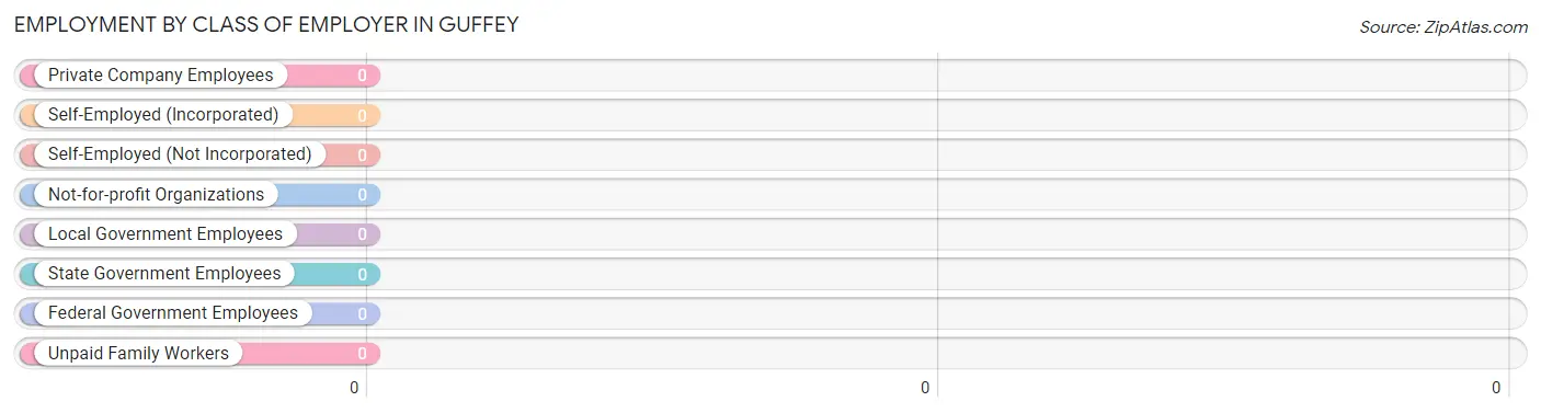 Employment by Class of Employer in Guffey