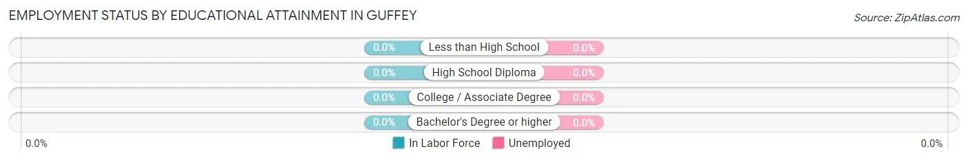 Employment Status by Educational Attainment in Guffey