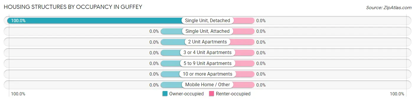 Housing Structures by Occupancy in Guffey