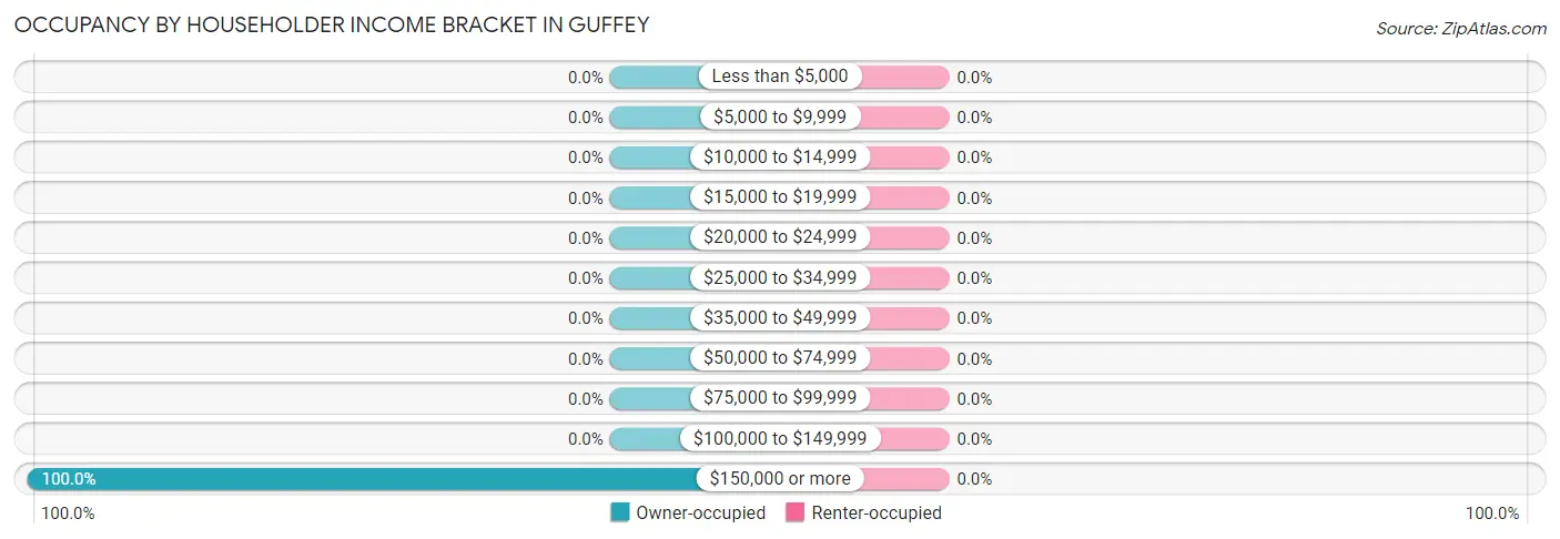 Occupancy by Householder Income Bracket in Guffey