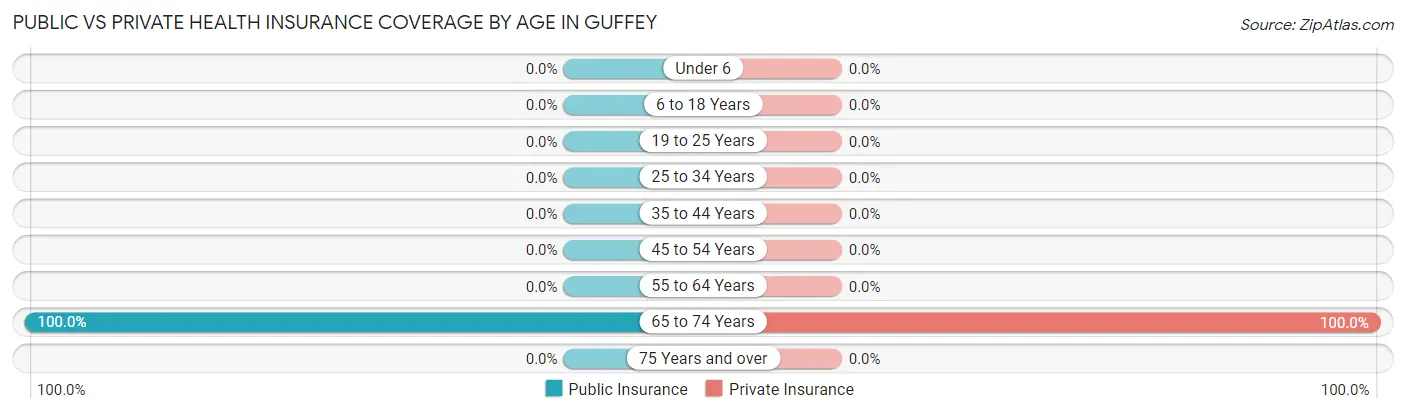 Public vs Private Health Insurance Coverage by Age in Guffey