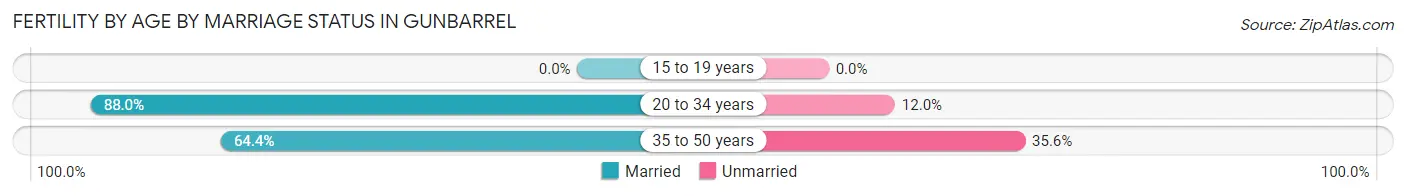 Female Fertility by Age by Marriage Status in Gunbarrel