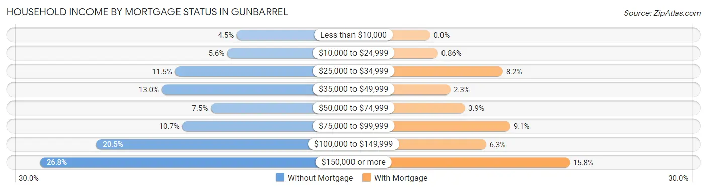 Household Income by Mortgage Status in Gunbarrel
