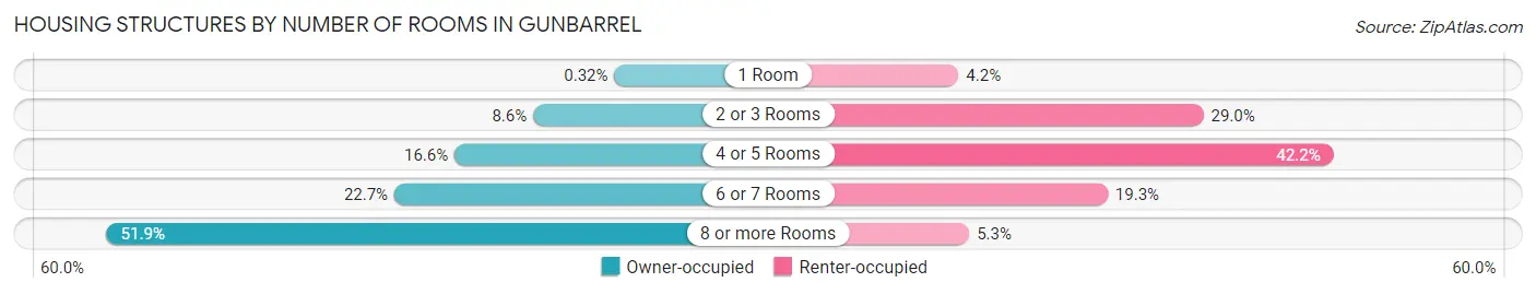 Housing Structures by Number of Rooms in Gunbarrel