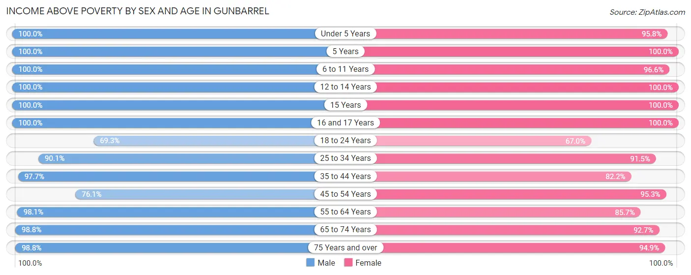 Income Above Poverty by Sex and Age in Gunbarrel