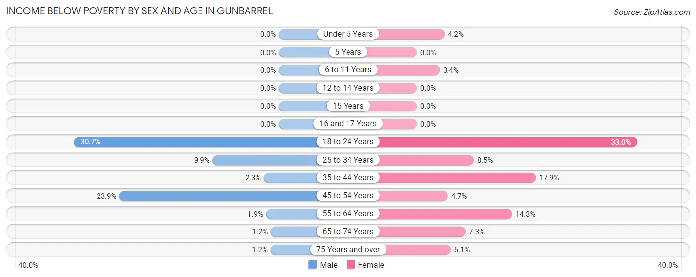 Income Below Poverty by Sex and Age in Gunbarrel