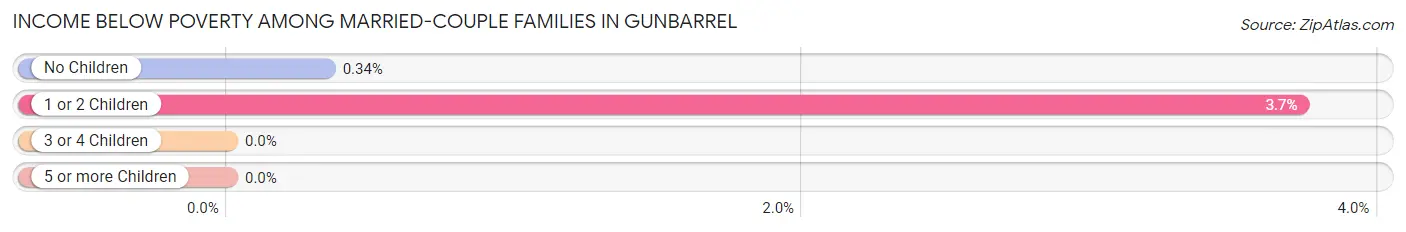 Income Below Poverty Among Married-Couple Families in Gunbarrel