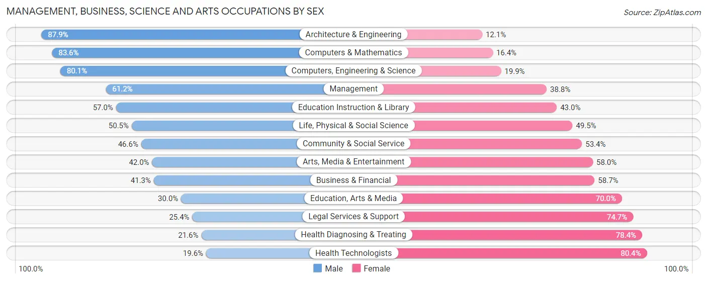 Management, Business, Science and Arts Occupations by Sex in Gunbarrel