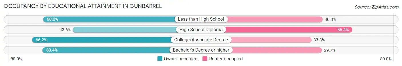 Occupancy by Educational Attainment in Gunbarrel