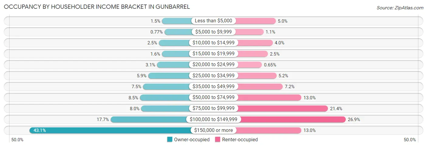 Occupancy by Householder Income Bracket in Gunbarrel