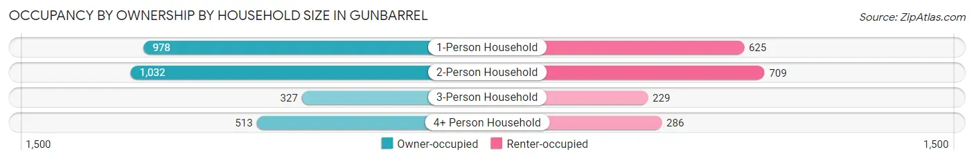 Occupancy by Ownership by Household Size in Gunbarrel