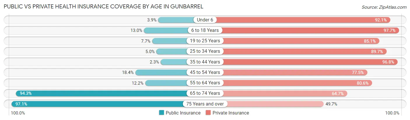 Public vs Private Health Insurance Coverage by Age in Gunbarrel