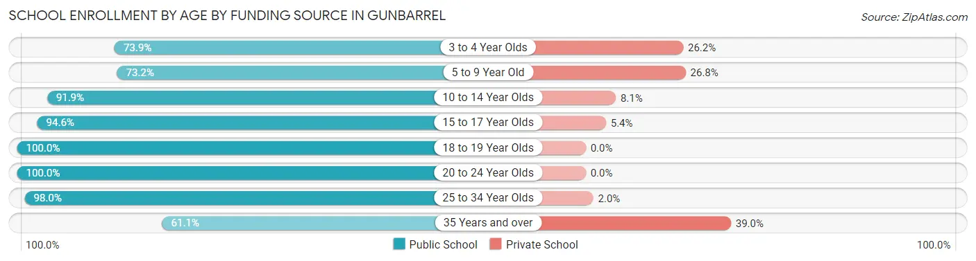 School Enrollment by Age by Funding Source in Gunbarrel