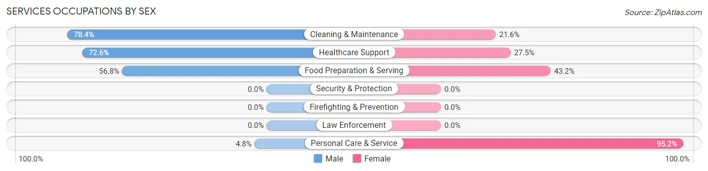 Services Occupations by Sex in Gunbarrel