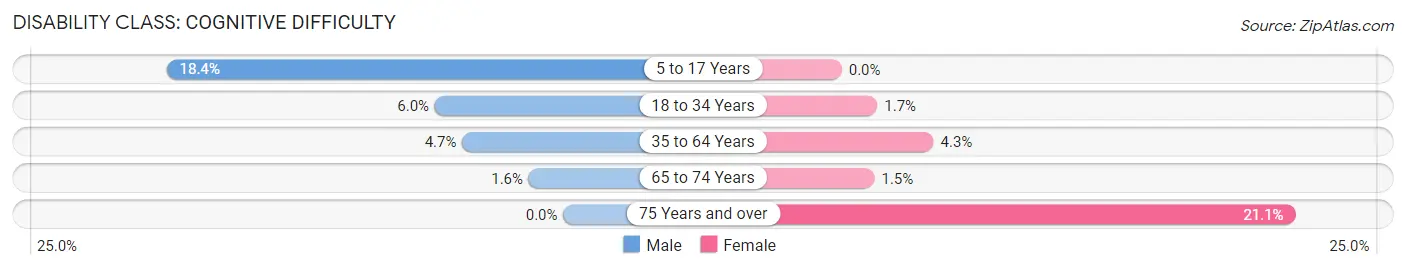 Disability in Gunnison: <span>Cognitive Difficulty</span>