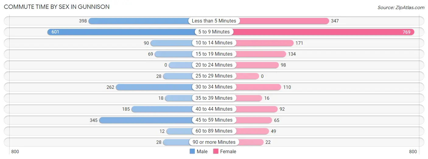 Commute Time by Sex in Gunnison