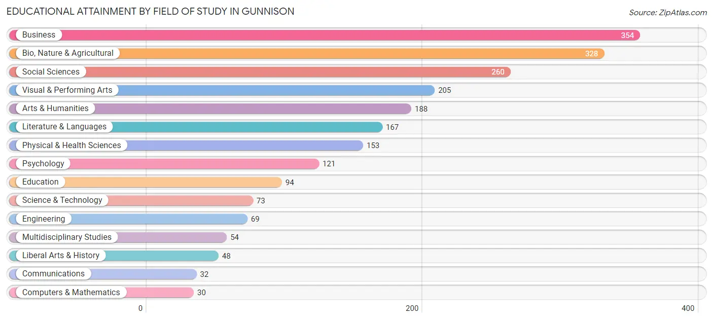 Educational Attainment by Field of Study in Gunnison