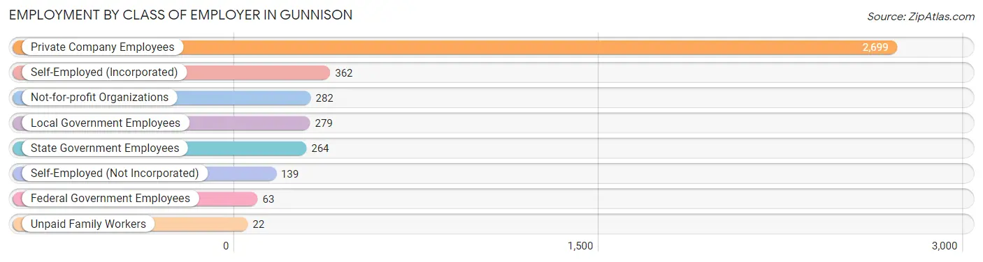 Employment by Class of Employer in Gunnison