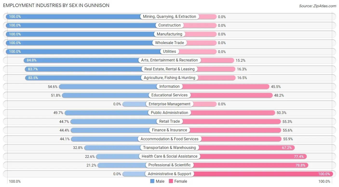 Employment Industries by Sex in Gunnison