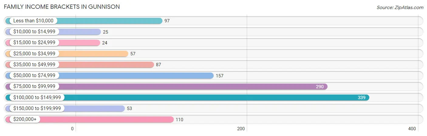 Family Income Brackets in Gunnison