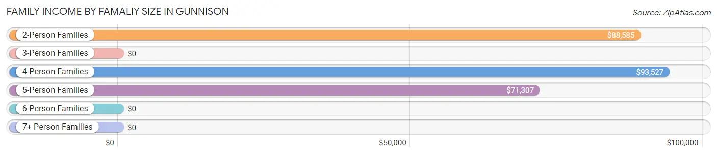 Family Income by Famaliy Size in Gunnison