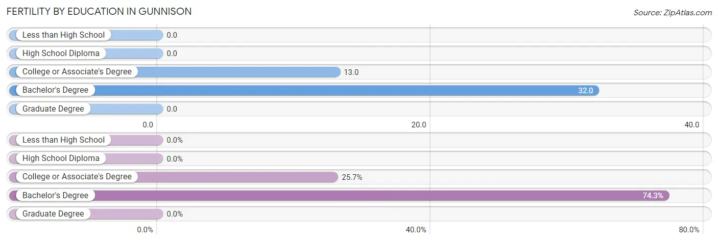 Female Fertility by Education Attainment in Gunnison