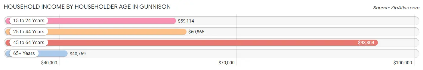 Household Income by Householder Age in Gunnison