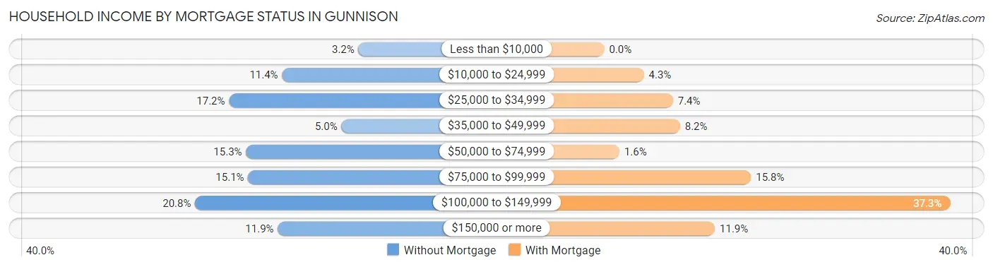 Household Income by Mortgage Status in Gunnison