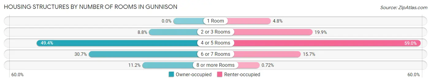 Housing Structures by Number of Rooms in Gunnison