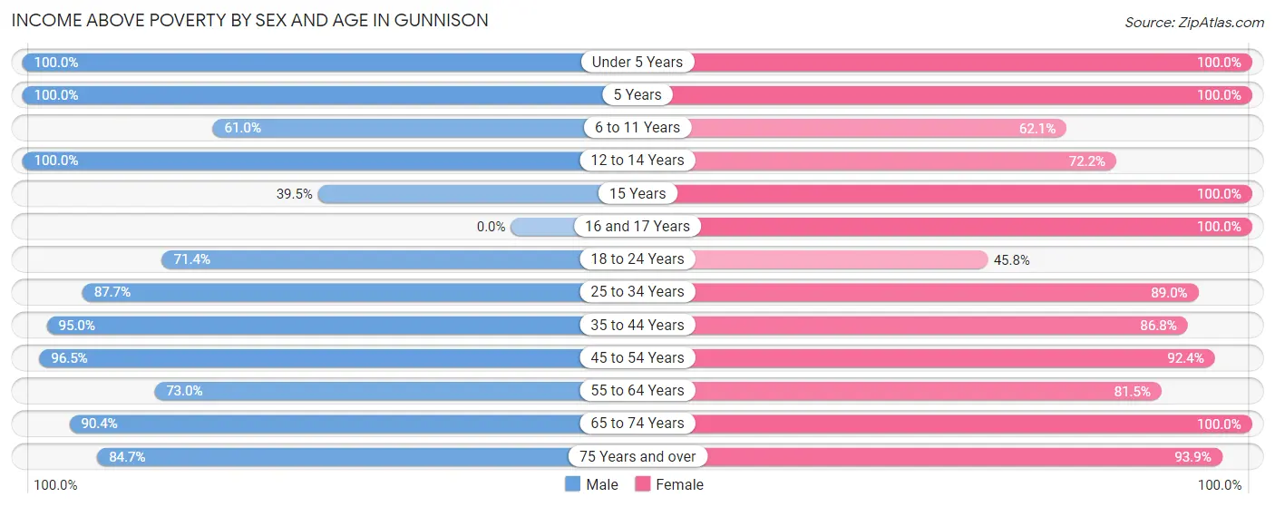 Income Above Poverty by Sex and Age in Gunnison