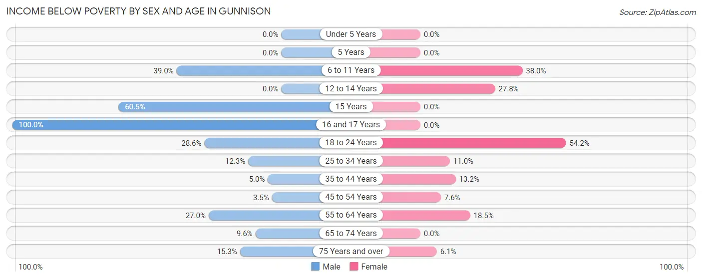 Income Below Poverty by Sex and Age in Gunnison