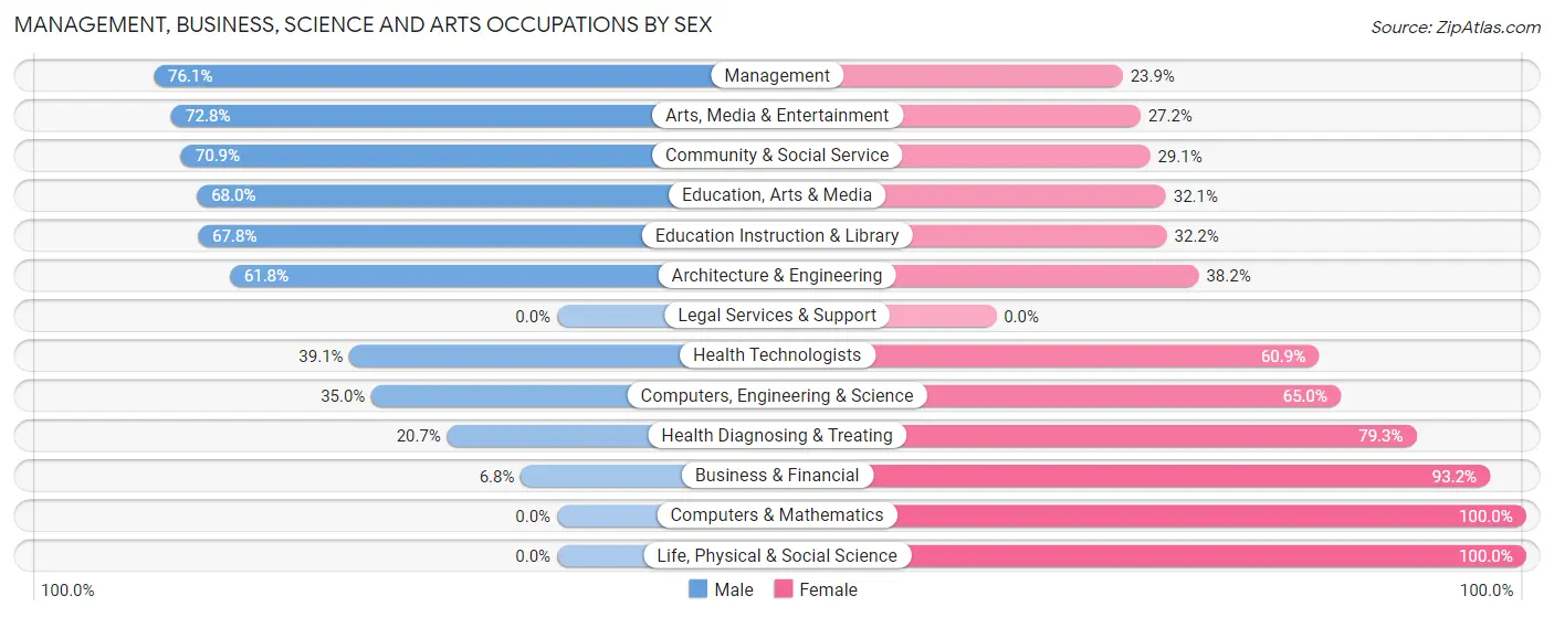 Management, Business, Science and Arts Occupations by Sex in Gunnison