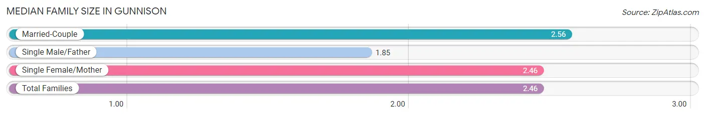 Median Family Size in Gunnison