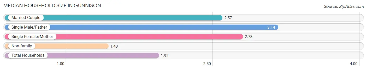 Median Household Size in Gunnison