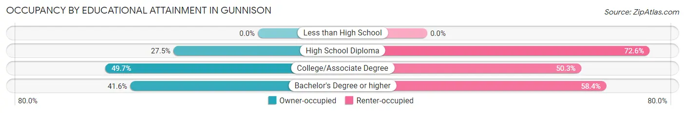 Occupancy by Educational Attainment in Gunnison