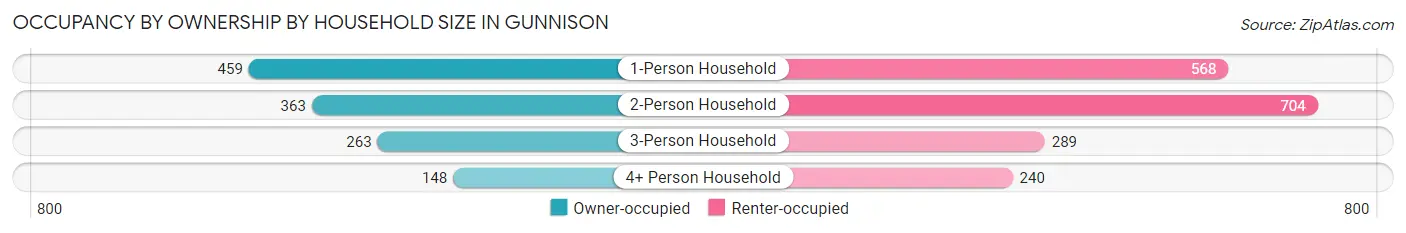 Occupancy by Ownership by Household Size in Gunnison