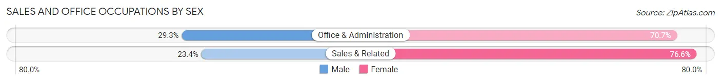 Sales and Office Occupations by Sex in Gunnison