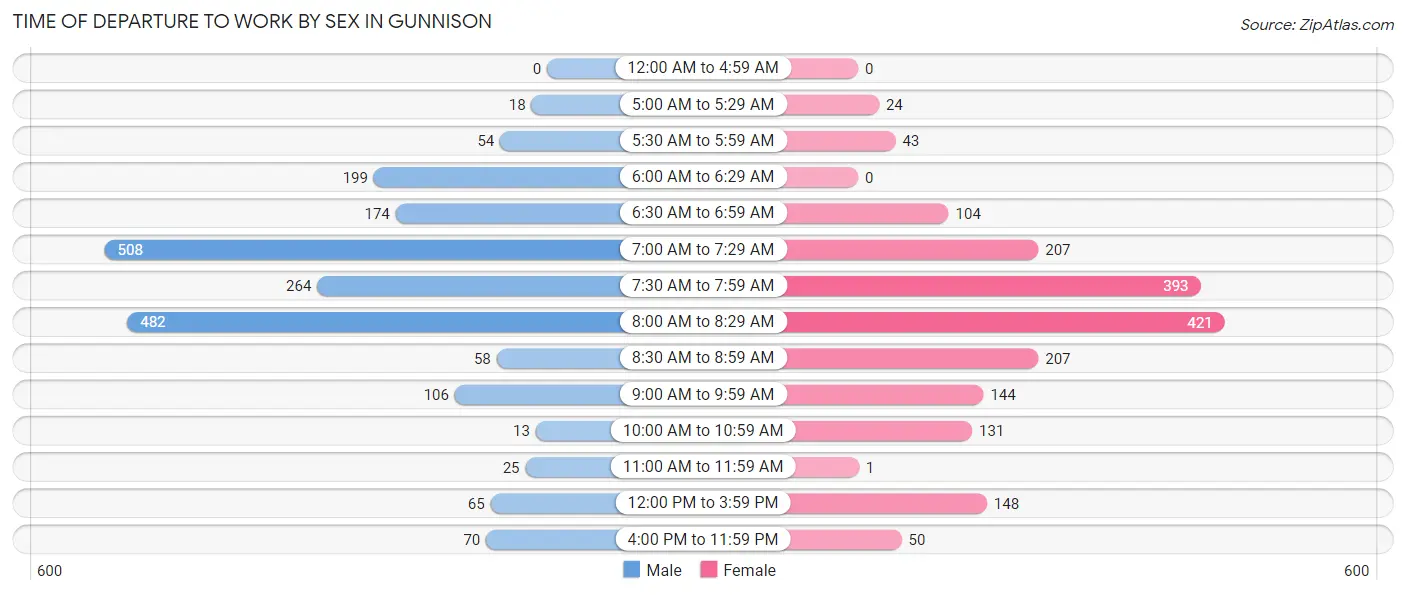 Time of Departure to Work by Sex in Gunnison