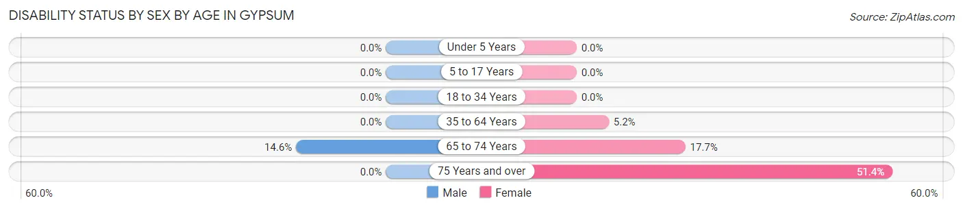 Disability Status by Sex by Age in Gypsum