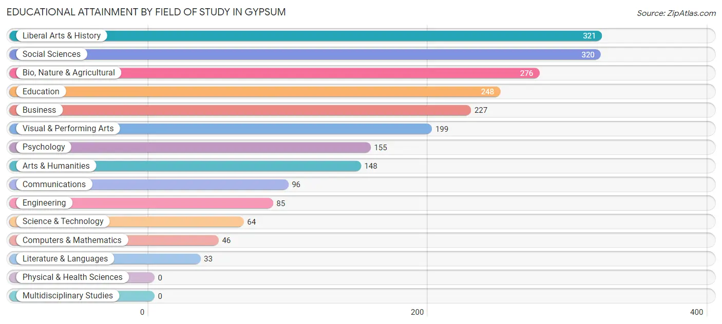 Educational Attainment by Field of Study in Gypsum