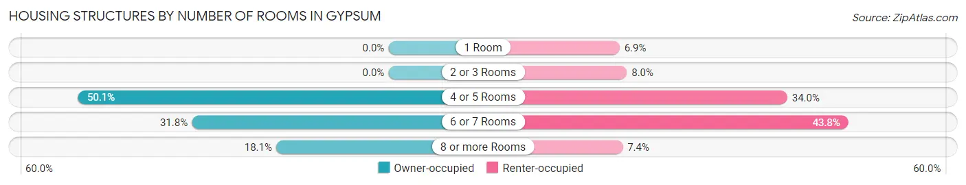 Housing Structures by Number of Rooms in Gypsum