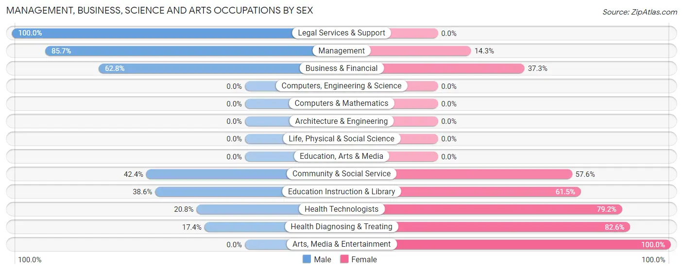 Management, Business, Science and Arts Occupations by Sex in Gypsum